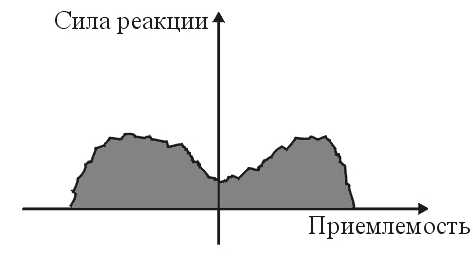 Рисунок: график, по оси абсцисс которого откладывается приемлемость информационного воздействия, по оси ординат - сила реакции. На графике изображена почти симметричная относительно оси ординат плоская фигура, целиком лежащая выше оси абсцисс.