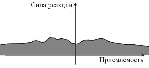 Рисунок: график, по оси абсцисс которого откладывается приемлемость информационного воздействия, по оси ординат - сила реакции. На графике изображена плоская фигура, целиком лежащая выше оси абсцисс, 'ветви' которой уходят в бесконечность по обоим полуосям оси абсцисс.