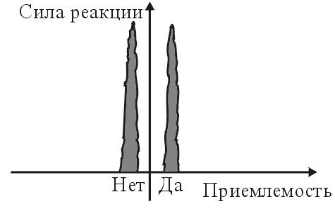 Рисунок: график, по оси абсцисс которого откладывается приемлемость информационного воздействия, по оси ординат - сила реакции. На графике изображено два высоких всплеска слева и справа от центра координат, симметричных относительно оси ординат. Всплески целиком лежат выше оси абсцисс.