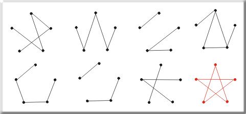 Рисунок: пять точек, соединенных друг с другом линиями различными способами, в том числе таким образом, что получается пятиконечная звезда.